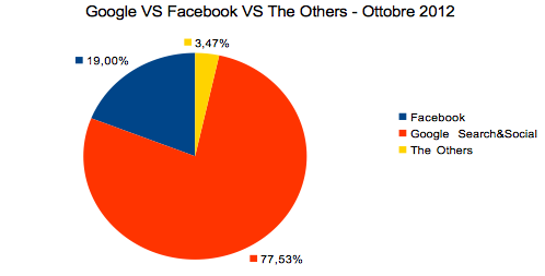 Google vs. Facebook vs. Others (meant as other Search Engines and Social Networks) on October 2012